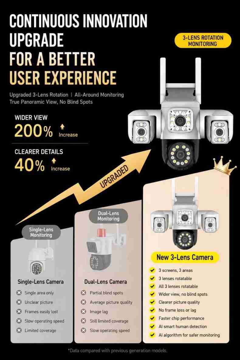 triple screen surveillance camera